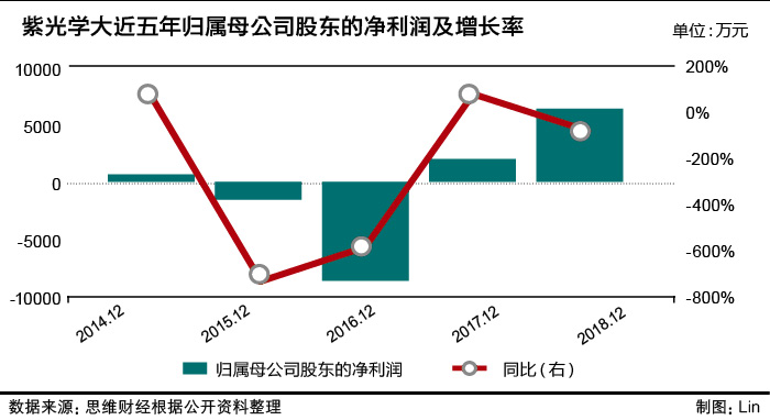 3、紫光学大重组再终止 净利润腰斩前途未卜 .jpg