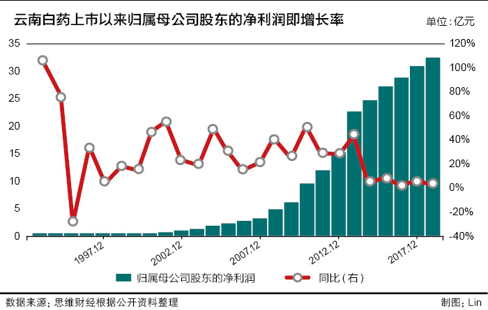 云南白药图表.jpg