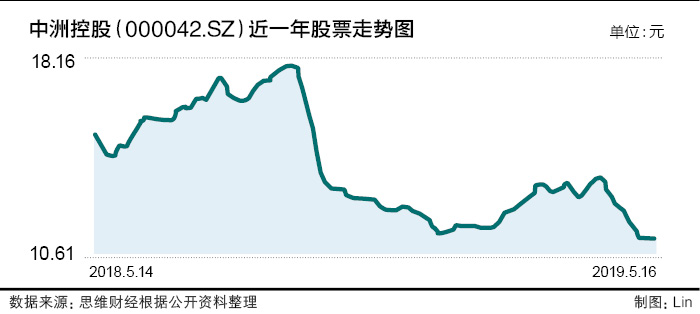 中洲控股股价图.jpg