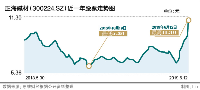 6、正海磁材股价因稀土概念暴涨1.jpg