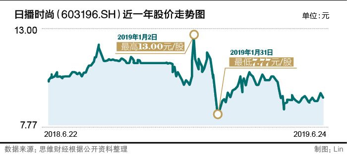 日播时尚近一年股价走势图.jpg