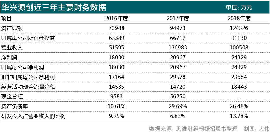 华兴源创近三年主要财务数据.jpg