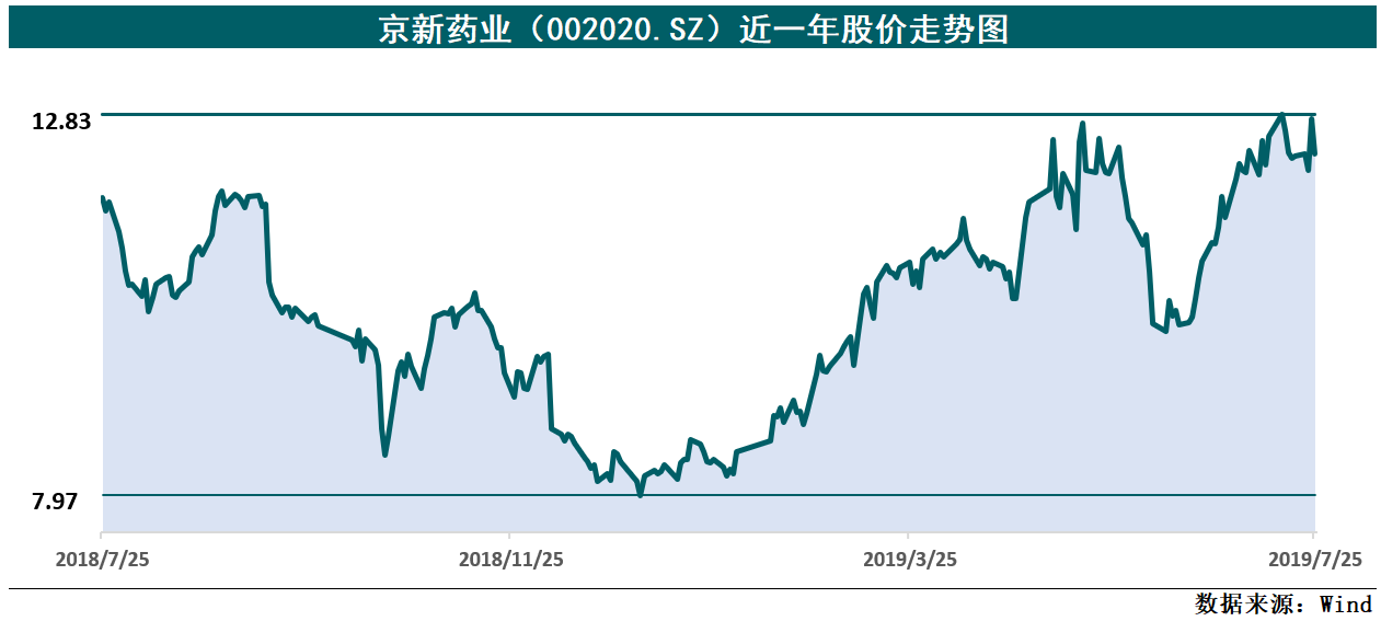 京新药业股价.png