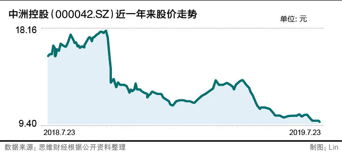 5、中洲控股上半年净利下滑六成.png