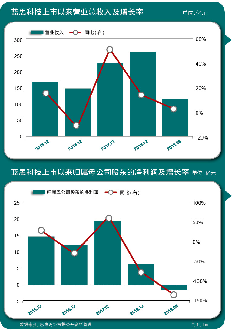 3、蓝思科技扣非净利润持续亏损 .jpg