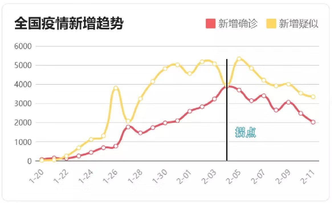 河南每日新增确诊人数逐渐下降 疫情拐点是否来临尚难断言