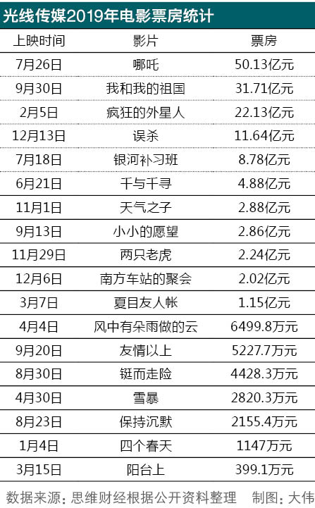 光线传媒表格.jpg