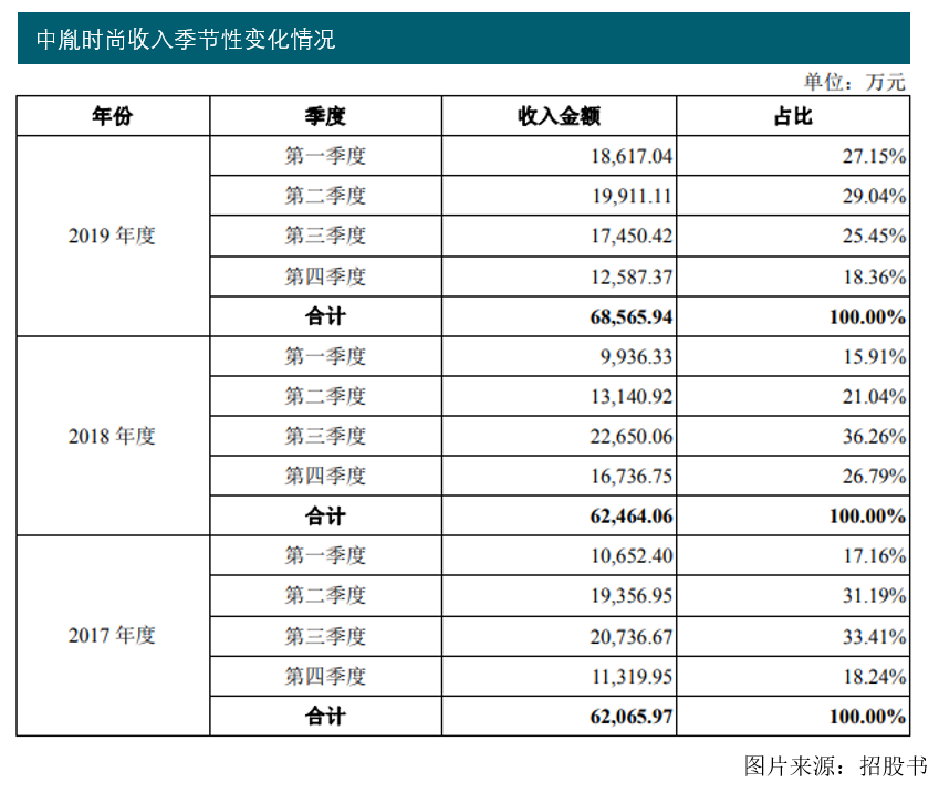 中胤時尚更新了招股書，擬募集5.77億元