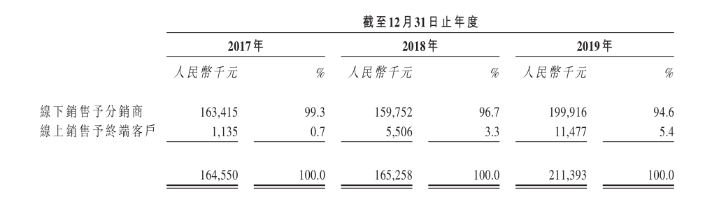  久久王三度IPO：大客户“依赖”隐忧渐显 线下模式掣肘成长空间