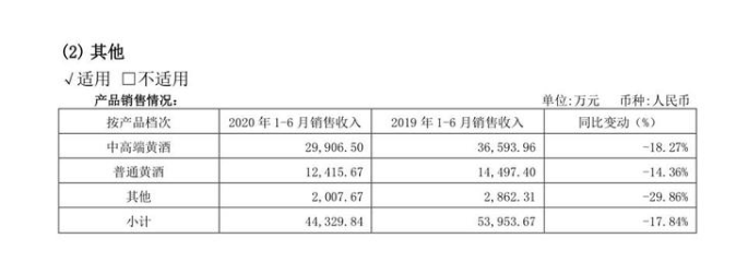  黄酒老二会稽山后院起火 业绩连年下降欲冲高端突围