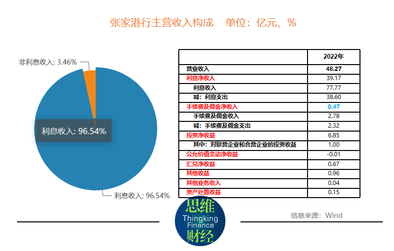  张家港行营收增速放缓至5年来最低背后_思维财经 