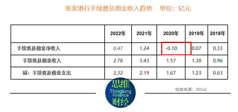  张家港行营收增速放缓至5年来最低背后_思维财经 