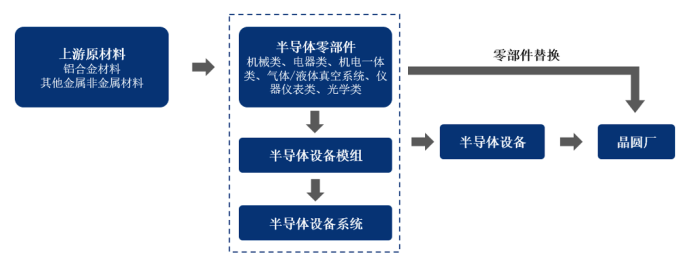 图表1：先锋精科产品在半导体产业链的位置.png