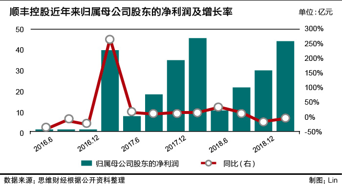 26、上市后首现利润下滑 顺丰控股长远布局需忍短期“阵痛” .jpeg