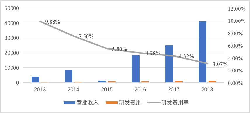 14、江苏北人研发费用率逐年减少4.png